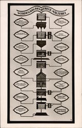 German Beer Making Flowchart Postcard