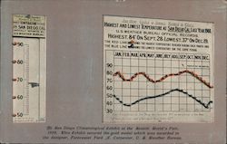 San Diego Climatological Exhibit at the Seattle World's Fair, 1909 California Postcard Postcard Postcard